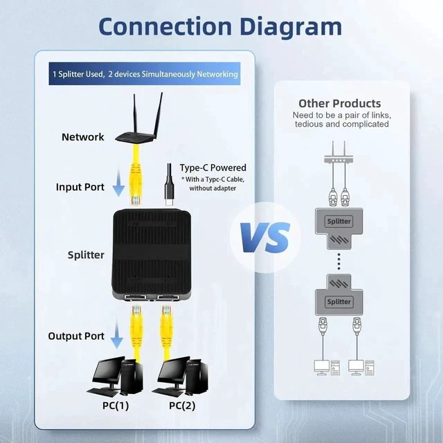 Alt view image 6 of 7 - 1 to 2 Gigabit Network Splitter, 3 Port Gigabit Ethernet Switch, Type-C Power Supply, Mini Size Plug and Play