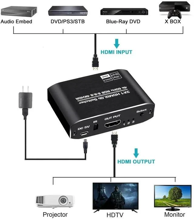 Alt view image 2 of 7 - HDMI 2.0b Switch 3 in 1 Out with High Speed 3.9 FT HDMI Cable, 3x1 HDMI Selector Switch with Remote,Support UHD 4K@60Hz Ultra HD 3D 1080P, HDCP 2.2 HDR,18.5Gbps HDMI Switcher