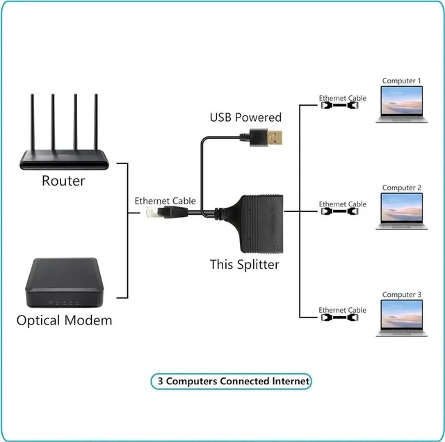 Alt view image 2 of 6 - Gigabit RJ45 Network Splitter Adapter, 1 to 3 Ethernet Splitter 1000Mbps High Speed LAN Network Splitter,4 Devices Share The Internet at The Same Time(1 to 3 Male Gigabit)