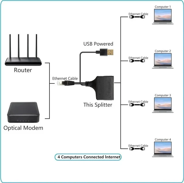Alt view image 6 of 6 - Gigabit RJ45 Network Splitter Adapter, 1 to 4 Ethernet Splitter 1000Mbps High Speed LAN Network Splitter,4 Devices Share The Internet at The Same Time(1 to 4 Male Gigabit)