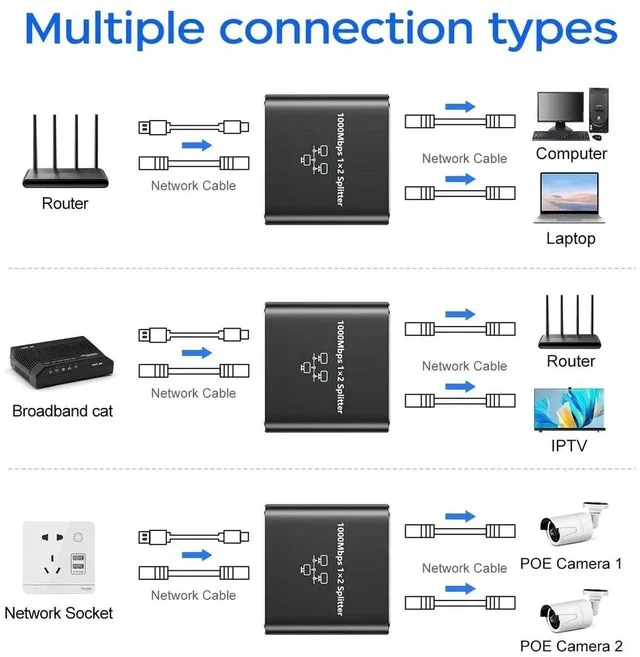 Alt view image 5 of 7 - 1000Mbps RJ45 1 to 2 Ethernet Splitter, Gigabit Network Cable Splitter Adapter, RJ45 Extender Connector Compatible with Cat5/Cat5e/Cat6/Cat7/Cat8 LAN Cables for Home Office Surveillance
