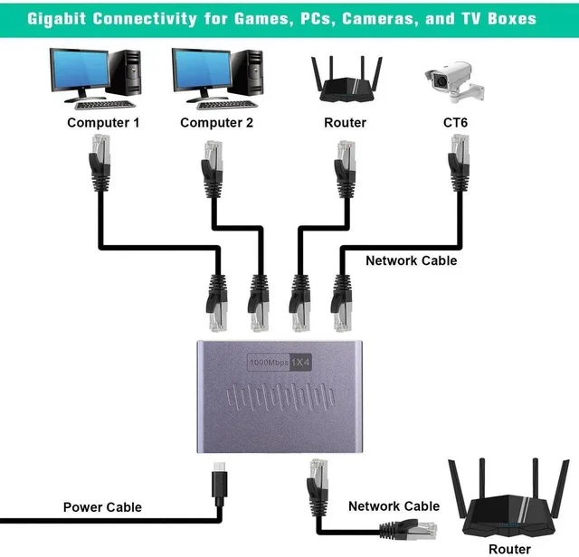 Alt view image 5 of 7 - ES-1X4 1 to 4 Gigabit RJ45 Ethernet Splitter with USB Power Cord, 1000Mbps High Speed Network Extender Adapter, Supports 4 Devices Online Simultaneously, Compatible with Cat5/Cat5e/Cat6/Cat7/Cat8 Ethe