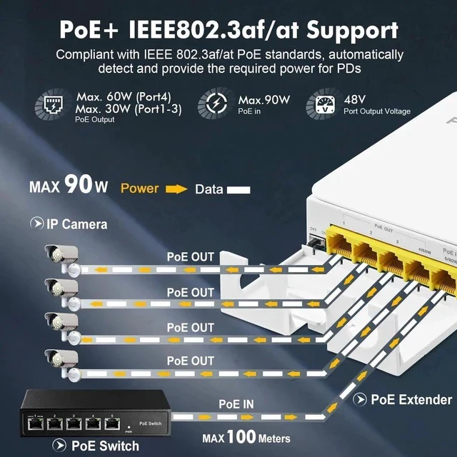 Alt view image 5 of 7 - Outdoor Gigabit PoE Passthrough Switch, 1 PoE in 4 PoE Out Extender, IEEE802.3af/at/bt PoE Powered 90W, 10/100/1000Mbps Ethernet, Wall Mount Waterproof Plug and Play