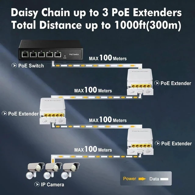 Alt view image 6 of 7 - Outdoor Gigabit PoE Passthrough Switch, 1 PoE in 4 PoE Out Extender, IEEE802.3af/at/bt PoE Powered 90W, 10/100/1000Mbps Ethernet, Wall Mount Waterproof Plug and Play