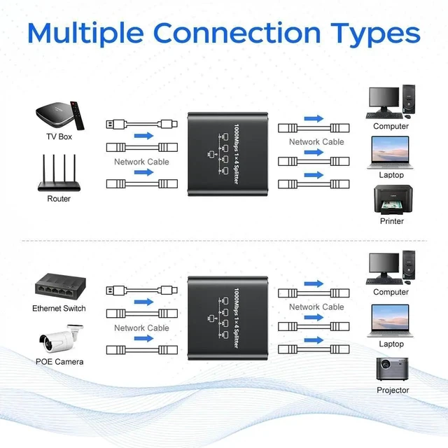 Alt view image 6 of 7 - 1 to 4 Port Gigabit Ethernet Splitter, 1000Mbps RJ45 LAN Splitter Supports 4 Devices Simultaneous Connection, USB Powered Network Splitter Compatible with Cat5/5e/6/7/8 Ethernet Cables