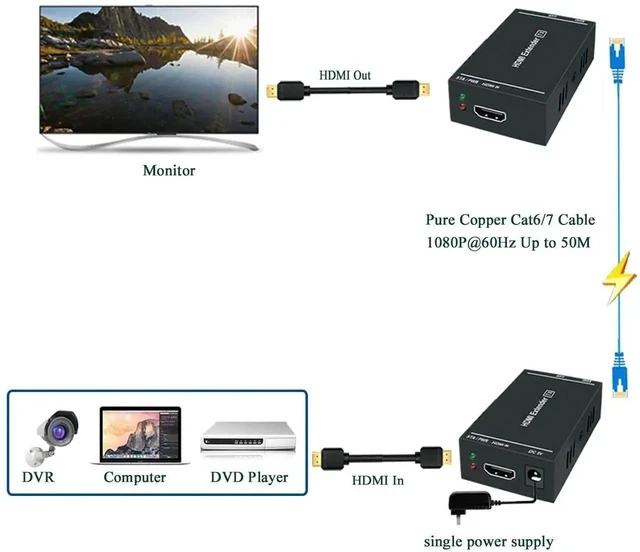 Alt view image 2 of 7 - HDMI Extender 1080p@60Hz, 3D, Over Single Cat5e/Cat6/Cat 7 Cable Full HD Uncompressed Transmit Up to 164 Ft(50m), EDID and POC Function Supported (Transmitter and Receiver)