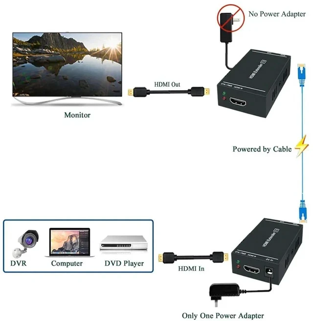 Alt view image 4 of 7 - HDMI Extender 1080p@60Hz, 3D, Over Single Cat5e/Cat6/Cat 7 Cable Full HD Uncompressed Transmit Up to 164 Ft(50m), EDID and POC Function Supported (Transmitter and Receiver)