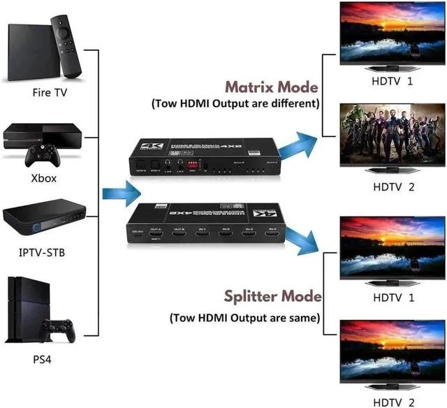 Alt view image 3 of 7 - 4x2 HDMI Matrix Switch 4K - 4K 60Hz RGB 8:8:8(Dolby ATMOS), 18Gbps, HDR10, Control via Remote, 2xSPDIF Audio, 2x3.5mm L/R Audio Audio Extractor, 4 in 2 Out Video Matrix Switch (OZJ1-1)