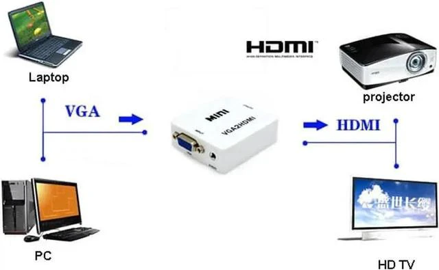 Alt view image 3 of 4 - VGA to HDMI Converter with 3.5mm Audio Port, Full HD 1080P 1920x1080 Output, Analog VGA Digital HDMI Adapter for PC Laptop Monitor HDTV Projector