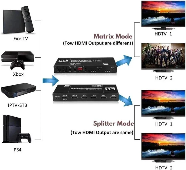 Alt view image 3 of 6 - 4K HDMI Matrix Switch 4 X 2 ,4in2 Out Video Switcher Splitter, 2xOptical SPDIF and 2x3.5mm L/R Audio Output with IR Remote Controller,Support 4K@60Hz 3D 18.5Gbps HDMI 2.0b HDCP 2.2,HDR10