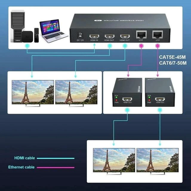 Alt view image 6 of 7 - HDMI Extender Splitter 1x2 1080P@60Hz Over Cat 5E/6/7 Ethernet Cable 50m (165ft) Support 2 HDMI loopout EDID Copy POC Function (1 in 2 Out)