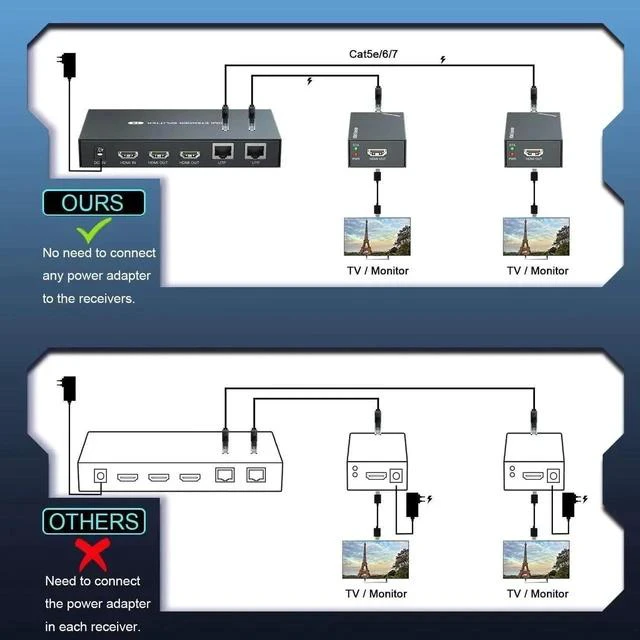 Alt view image 4 of 7 - HDMI Extender Splitter 1x2 1080P@60Hz Over Cat 5E/6/7 Ethernet Cable 50m (165ft) Support 2 HDMI loopout EDID Copy POC Function (1 in 2 Out)