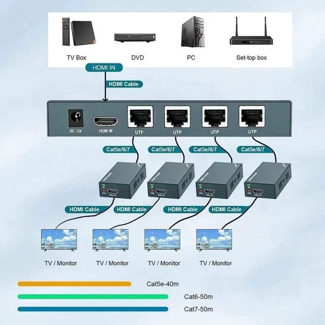 Alt view image 3 of 6 - HDMI Extender Splitter 1x4, 1080P@60Hz, Extending 165ft (50m) Length Transmission Over CAT5e/CAT6/CAT7 Cable, 4 Channel Transmission, 1 Power Adapter