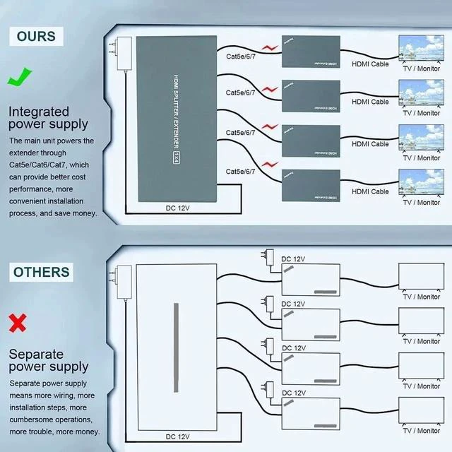 Alt view image 5 of 6 - HDMI Extender Splitter 1x4, 1080P@60Hz, Extending 165ft (50m) Length Transmission Over CAT5e/CAT6/CAT7 Cable, 4 Channel Transmission, 1 Power Adapter