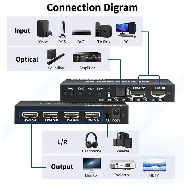 Alt view image 6 of 7 - 2x4 HDMI Matrix Switch 4K@60Hz HDR, HDMI 2.0 18Gbps 2 Input 4 Output Video Splitter with Optical SPDIF & 3.5mm Audio Extractor, HDCP 2.2 IR Remote, for PS5, Nintendo Switch, Fire Stick, Xbox, PC, Blu-
