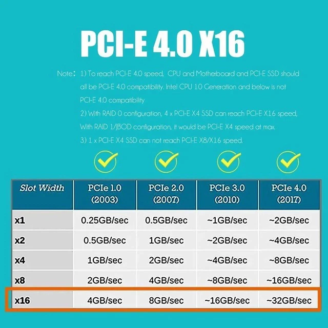 Alt view image 3 of 7 - PA41 Quad M.2 NVMe to PCIe 4.0 X16 Adapter Without PCIe Bifurcation Function, Support 22110/2280/2260/2242/2230 Size (PCIe Bifurcation Motherboard is Required)