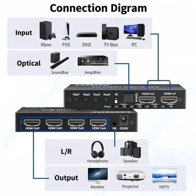 Alt view image 5 of 7 - 2x4 HDMI 2.0 Matrix Switch 4K@60Hz with IR Remote, 2 In 4 Out 18Gbps Video Splitter Support Optical SPDIF + 3.5mm Audio Extractor, HDR HDCP2.2 for NS, PS5, Fire Stick, 4K TV Monitor