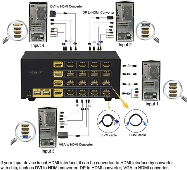 Alt view image 6 of 6 - CKLau 4Kx2K@60Hz 4 Port Quad Monitor KVM HDMI Switch with Audio, Microphone, USB 2.0 Hub, Cables for 4 Computers Sharing Single Keyboard, Mouse and 4 Monitors Support HDMI 2.0, EDID