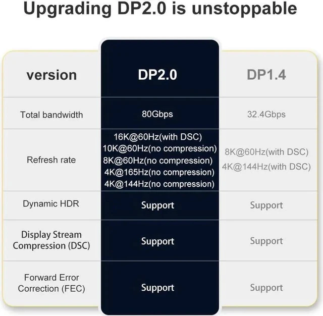 Alt view image 6 of 6 - DisplayPort 2.0 Ultra HD 16K 10K 8K 4K HBR3 16K(15360x8640)@60Hz 10K/8K@60Hz 4K@165Hz High Speed 80Gbps HDCP 3D Slim and Flexible DP to DP Cable 1m 3.3 ft.