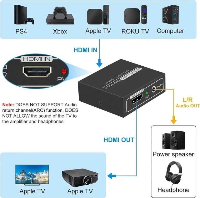 Alt view image 2 of 7 - HDMI Audio Extractor 4K with 3.5mm AUX Stereo and L/R RCA Out Converter Adapter Splitter Support 4K 1080P 3D Compatable for PS3 Xbox Fire Stick