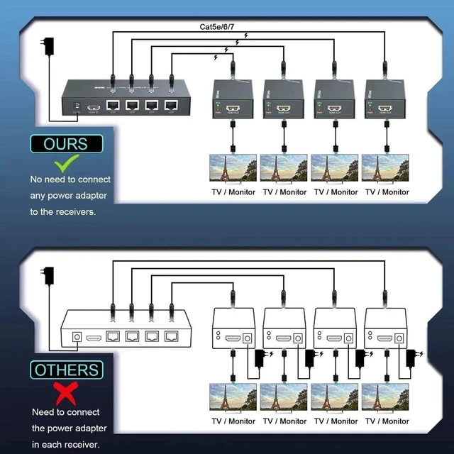 Alt view image 6 of 7 - HDMI Extender Splitter 1x4 1080P@60Hz Over Cat 5E/6/7 Ethernet Cable 50m (165ft) Support EDID Copy POC Function (1 in 4 Out)