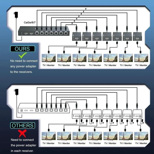 Alt view image 7 of 7 - HDMI Extender Splitter 1x7 1080P@60Hz Over Cat 5E/6/7 Ethernet Cable 50m (164ft) Support HDMI loopout EDID Copy POC Function (1 in 7 Out), Monitor