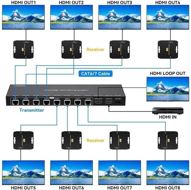 Alt view image 5 of 7 - HDMI Extender Splitter Over Ethernet 1 in 8 Out Cat5e or 6 Up to 165FT 50m HD1080P 60Hz 3D with Port Loop Out Support EDID POC Suitable for Projection Exhibition Presentations