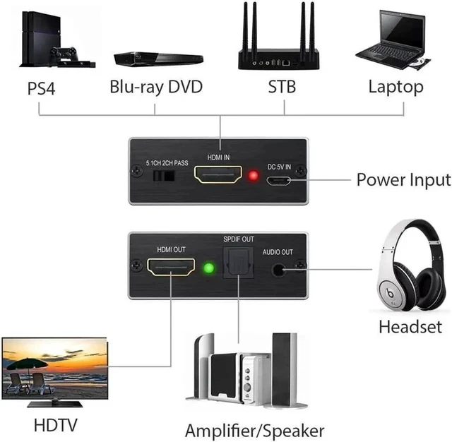 Alt view image 7 of 7 - HDMI Audio Extractor Converter HDMI to Optical Toslink SPDIF with 1M HDMI 1.4 Cable and 3.5mm Stereo Audio Splitter Adapter Support 4K x 2K 3D