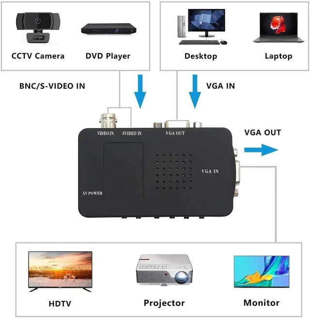 Alt view image 5 of 6 - BNC to VGA Video Converter, S-Video Input to VGA Output, Supports PAL/NTSC, Easy to Install and Operate