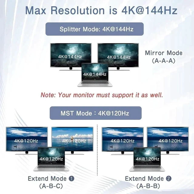 Alt view image 6 of 6 - 1 in 2 Out DisplayPort MST Splitter, Supports 4K@140Hz / 4K@120Hz Dual Monitors, MST Extend & SST Mirror Mode DP Video Splitter for Laptop PC Monitor Projector