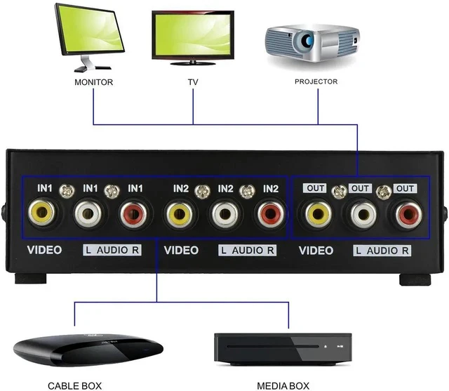 Alt view image 2 of 4 - 2 Way AV Switch RCA Switcher 2 in 1 Out Composite Video L/R Audio Selector Box for DVD STB Game Consoles-Black