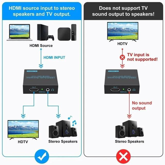 Alt view image 6 of 7 - HDMI Audio Extractor Splitter 4K 3.5mm Adapter Converter with AUX RCA L or R Stereo Output Support 1080P 3D Compatable for PS4 Fire Stick Blu Ray Player etc