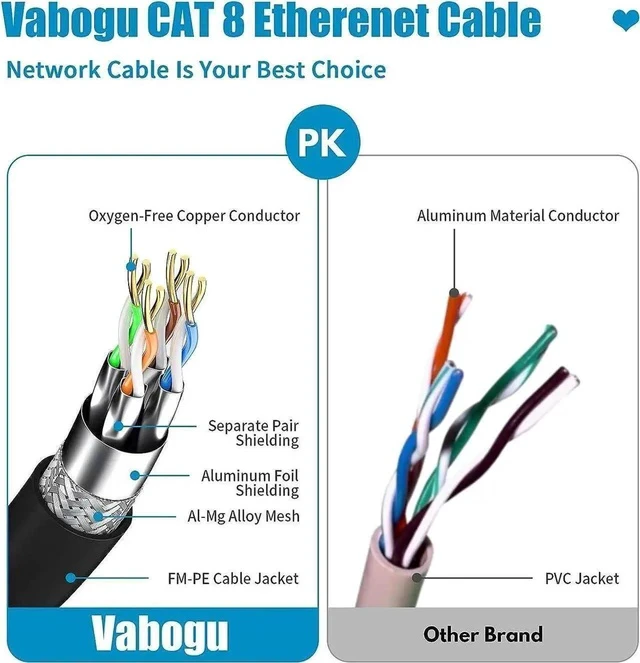 Alt view image 3 of 4 - Cat 8 Ethernet Cable 30ft, Heavy Duty 26AWG 40Gbps 2000Mhz Shielded LAN Cable, Gold Plated RJ45 Patch Cord, Indoor Outdoor In-Wall Network Cable for Routers, Modems, Gaming Consoles, PCs, Servers