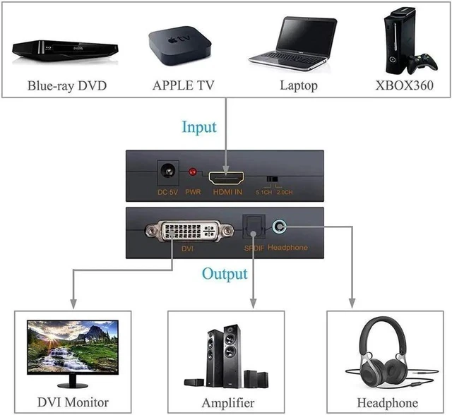 Alt view image 4 of 7 - 1080P HDMI to DVI and Optical Toslink SPDIF + 3.5mm Stereo Audio Extractor Converter HDMI Audio Support Splitter Adapter(HDMI Input, HDMI + Digital, Analog Audio Output) PS3/4/XBOX