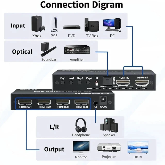 Alt view image 5 of 7 - 4K 2x4 HDMI Matrix Switch, 2 in 4 Out Matrix HDMI 2.0 Video Switcher Splitter, Optical & 3.5mm Audio Output, Support 4K 60Hz HDR HDCP2.2,18Gbps, with IR Remote Control for NS PS5 Fire Stick etc