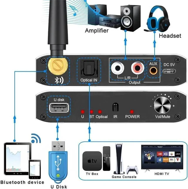 Alt view image 7 of 7 - Digital to Analog 3.5mm AUX RCA Audio Converter Adapter Toslink(S/PDIF) Optical to RCA 3.5mm Headphone Jack with v5.0 Bluetooth & USB for HDTV Home Theater Cinema Soundbar Speaker