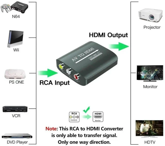 Alt view image 4 of 5 - RCA to HDMI Converter, AV to HDMI for Xbox,PS One,PS2,PS3,N64,Wii,VCR,VHS,STB,Blue-Ray DVD Players,TV, 720p,1080p, Support PAL, NTSC, SECAM, Plug and Play, 5V Power, 22 Pins, 8 Channels
