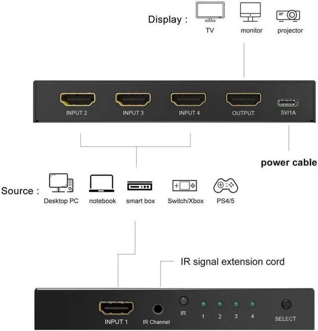 Alt view image 5 of 7 - HDMI 2.1 Directional 4in 1out Switch with Remote Control 8K 60Hz 4K 120Hz Switcher Adapter 4 in 1 Out Converter Splitte For PC TV PS4 Xbox PS5 Projectors