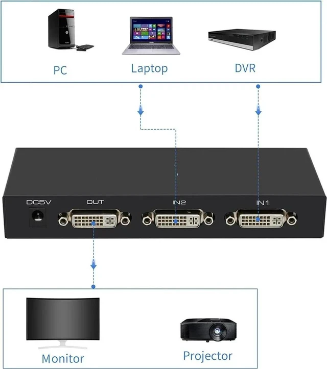 Alt view image 5 of 7 - DVI Switch 2 in 1 Out 4K Port Switcher Selector for PC Laptop DVR Projector HDTV Devices HDCP
