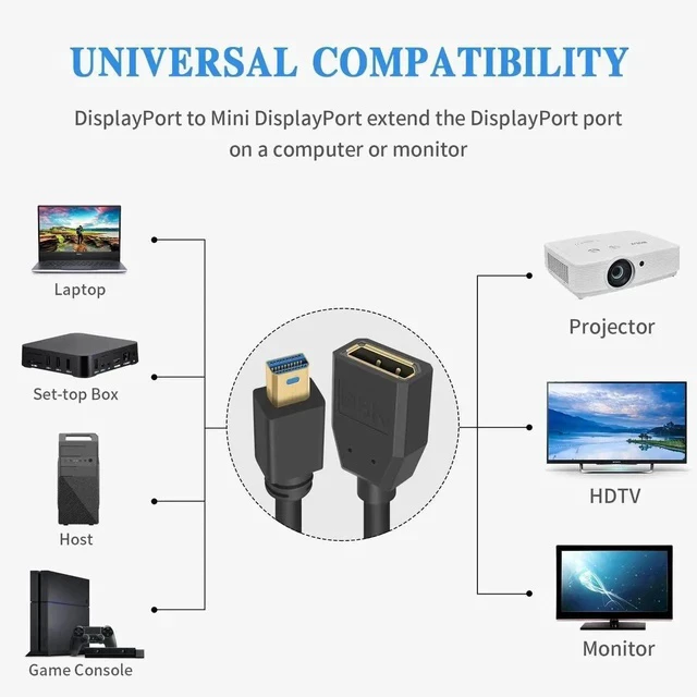 Alt view image 4 of 7 - 8K Mini Displayport to Displayport Extention Cable 1FT, Mini DP to DP1.4, Displayport Female to Mini Displayport Male Extention Cable Support Bi-Directional Transmission 30cm