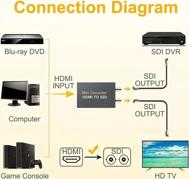 Alt view image 4 of 7 - 1080P HDMI to SDI Converter Adapter, With Power Supply