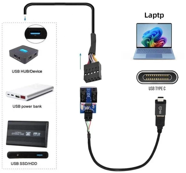 Alt view image 6 of 7 - USB 2.0 Motherboard 9Pin/10Pin Header 1-to-2 Splitter Hub Cable, Internal Front Panel USB Header Extension Adapter with USB-C Type-E Converter for PC Desktop Case Upgrade