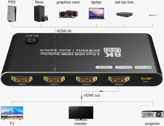 Alt view image 6 of 7 - 3 in 1 Out HDMI 2.1 8K Switcher, 48Gbps High Speed Ultra HD HDMI Switch Support 8K@60Hz 4K@120Hz HDCP2.3 HDR, Video Converter Selector for Xbox Series X, PS5, 8K TV Monitor