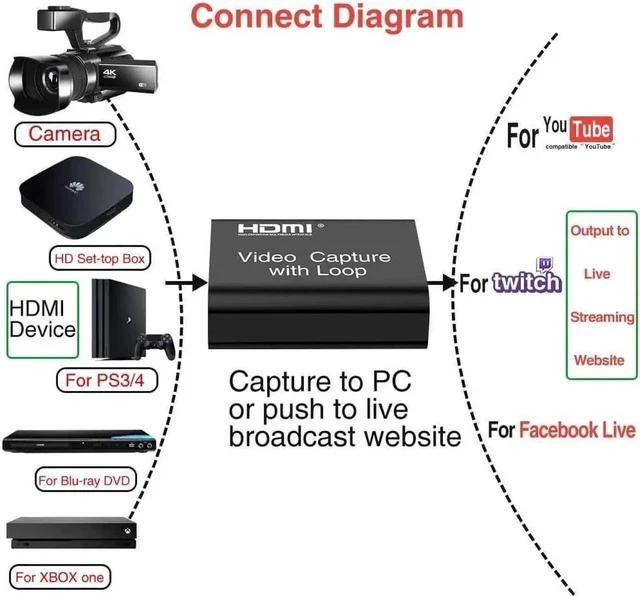Alt view image 2 of 7 - Audio Video Capture Cards, 1080P 60FPS Game Video Capture Card Device, Live Stream and Record for Switch/X-1/360/ PS4/3/Wii U/Wins/Linux/Mac