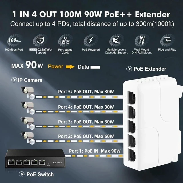 Alt view image 5 of 7 - PoE Passthrough Switch, 1 PoE in 4 PoE Out Extender, IEEE802.3af/at/bt PoE Powered 90W, 100Mbps Ethernet, Din Rail & Wall Mount Plug and Play