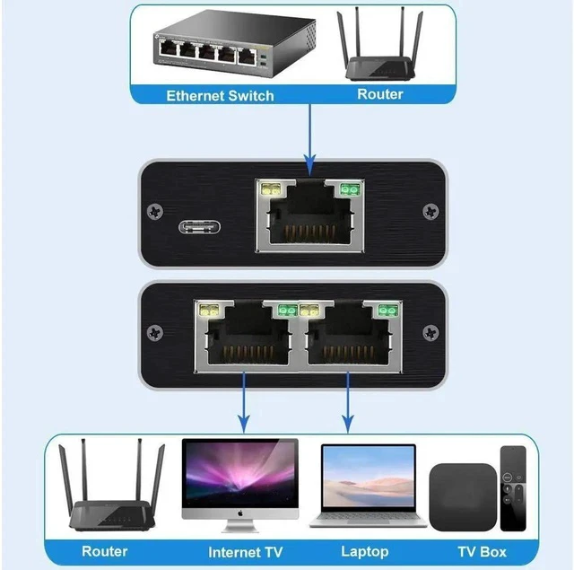 Alt view image 5 of 7 - Ethernet Splitter 1 to 2 RJ45 Network Adapter,Suitable Super Cat5/5e/6/7/8, Cmpatible with ADSL/Hubs/TVs/Set-top Boxes/Routers/Wireless Devices/ Computers (2 Devices Surf Internet Simul)