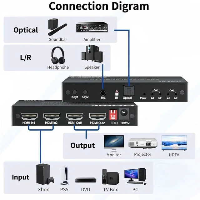 Alt view image 6 of 7 - 2x2 HDMI Matrix, HDMI Matrix Switch Splitter 2 in 2 Out with Remote Control, Support UHD HDR 4K@60hz, HDMI 2.0, HDCP 2.2, 18Gbps, EDID Management, Digital Optical Stereo, Audio Extractor