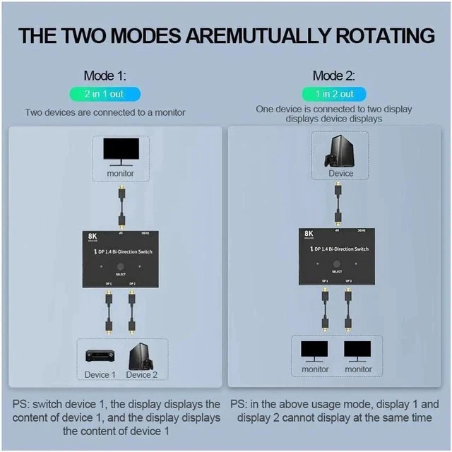 Alt view image 3 of 7 - 8K DisplayPort 1.4 Switch 8K Bi-Directional Splitter 8K@30Hz 4K@120Hz 1440p@165Hz 1in 2out 2in 1out High Speed 32Gbps Converter Compatible with Monitor Projector TV PC Laptop and More