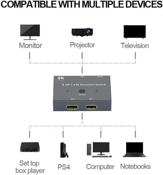 Alt view image 6 of 7 - 8K DisplayPort 1.4 Switch 8K Bi-Directional Splitter 8K@30Hz 4K@120Hz 1440p@165Hz 1in 2out 2in 1out High Speed 32Gbps Converter Compatible with Monitor Projector TV PC Laptop and More