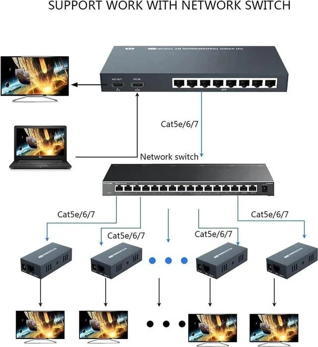 Alt view image 2 of 6 - 150m HDMI Splitter Extender 1x8 Transmit Remote 1080P Audio Video Over Cat5e/6 Ethernet Mirror 8 Screens Support Loopout Remote 1 in 8 Out for TV